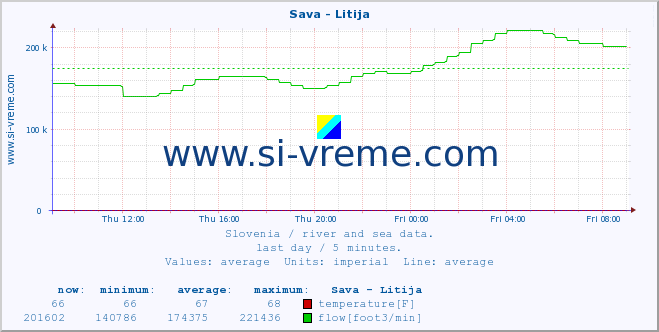  :: Sava - Litija :: temperature | flow | height :: last day / 5 minutes.