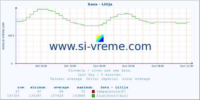  :: Sava - Litija :: temperature | flow | height :: last day / 5 minutes.