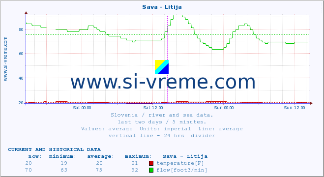  :: Sava - Litija :: temperature | flow | height :: last two days / 5 minutes.