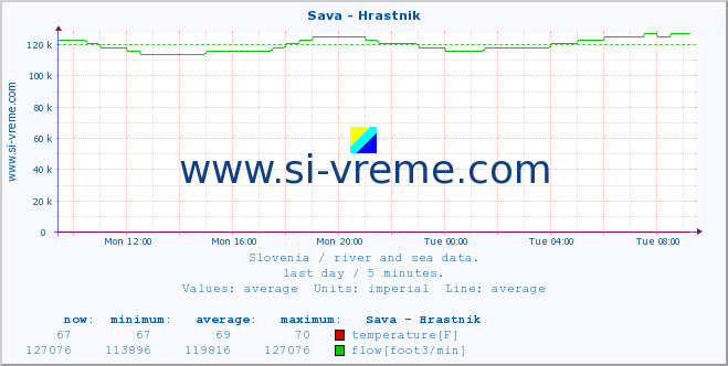  :: Sava - Hrastnik :: temperature | flow | height :: last day / 5 minutes.