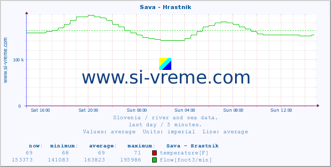  :: Sava - Hrastnik :: temperature | flow | height :: last day / 5 minutes.