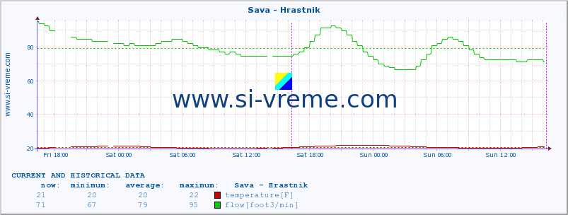  :: Sava - Hrastnik :: temperature | flow | height :: last two days / 5 minutes.