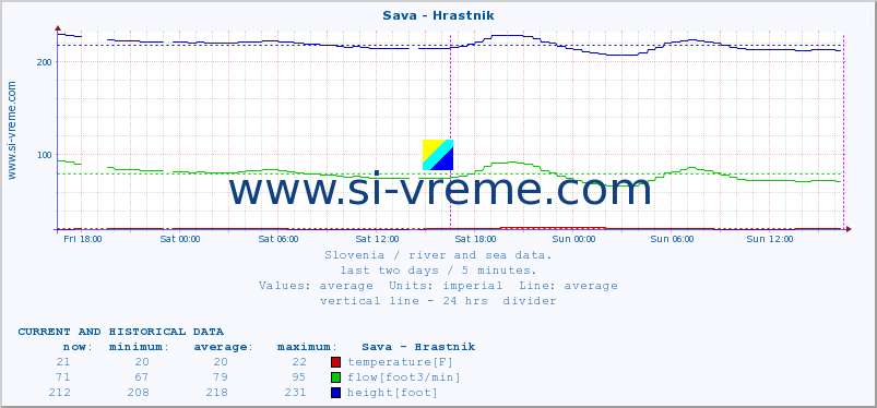  :: Sava - Hrastnik :: temperature | flow | height :: last two days / 5 minutes.