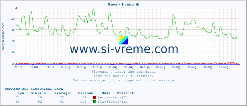  :: Sava - Hrastnik :: temperature | flow | height :: last two weeks / 30 minutes.