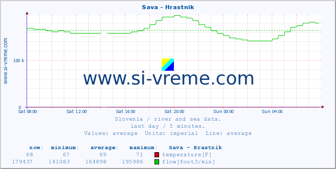  :: Sava - Hrastnik :: temperature | flow | height :: last day / 5 minutes.