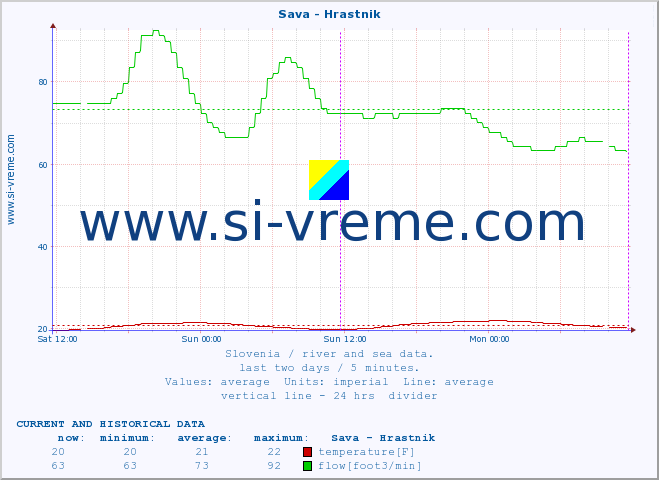  :: Sava - Hrastnik :: temperature | flow | height :: last two days / 5 minutes.