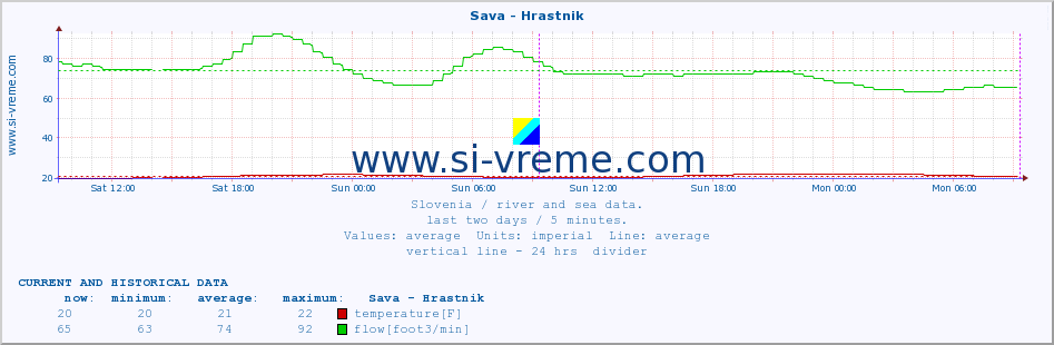  :: Sava - Hrastnik :: temperature | flow | height :: last two days / 5 minutes.