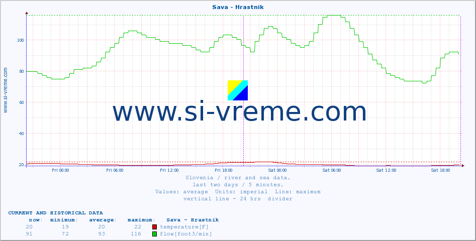  :: Sava - Hrastnik :: temperature | flow | height :: last two days / 5 minutes.