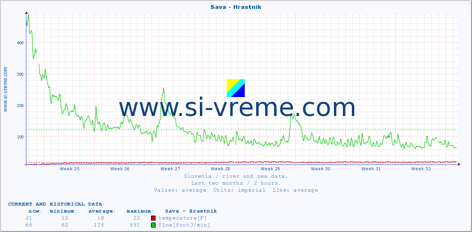  :: Sava - Hrastnik :: temperature | flow | height :: last two months / 2 hours.