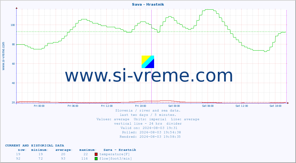  :: Sava - Hrastnik :: temperature | flow | height :: last two days / 5 minutes.