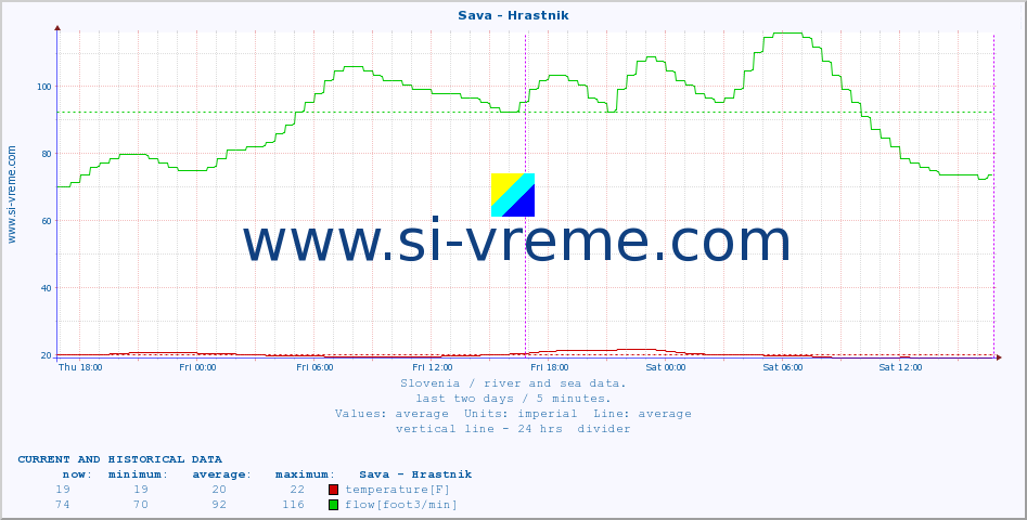  :: Sava - Hrastnik :: temperature | flow | height :: last two days / 5 minutes.