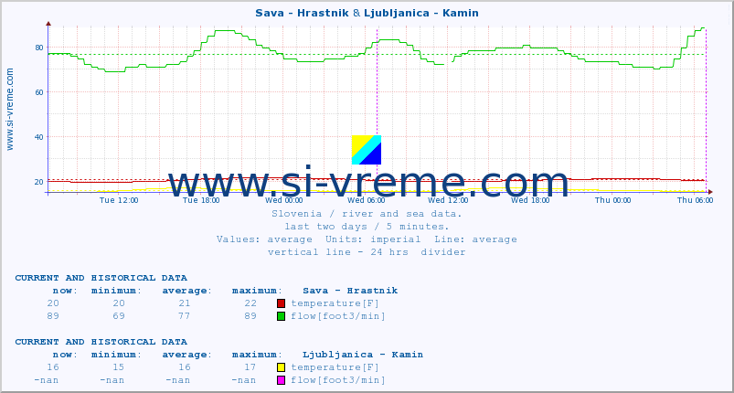  :: Sava - Hrastnik & Ljubljanica - Kamin :: temperature | flow | height :: last two days / 5 minutes.