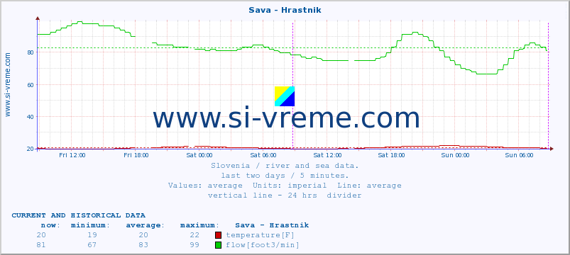  :: Sava - Hrastnik :: temperature | flow | height :: last two days / 5 minutes.