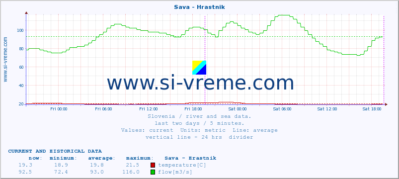  :: Sava - Hrastnik :: temperature | flow | height :: last two days / 5 minutes.