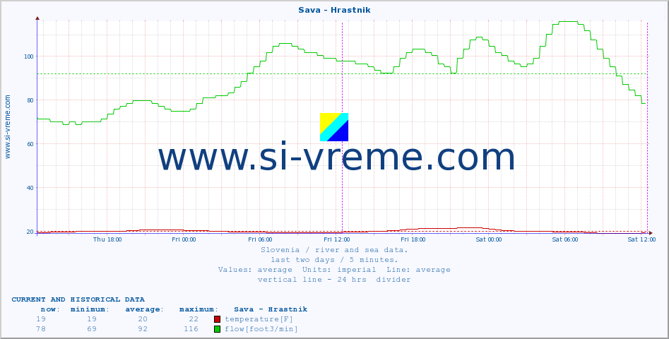  :: Sava - Hrastnik :: temperature | flow | height :: last two days / 5 minutes.