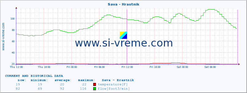  :: Sava - Hrastnik :: temperature | flow | height :: last two days / 5 minutes.