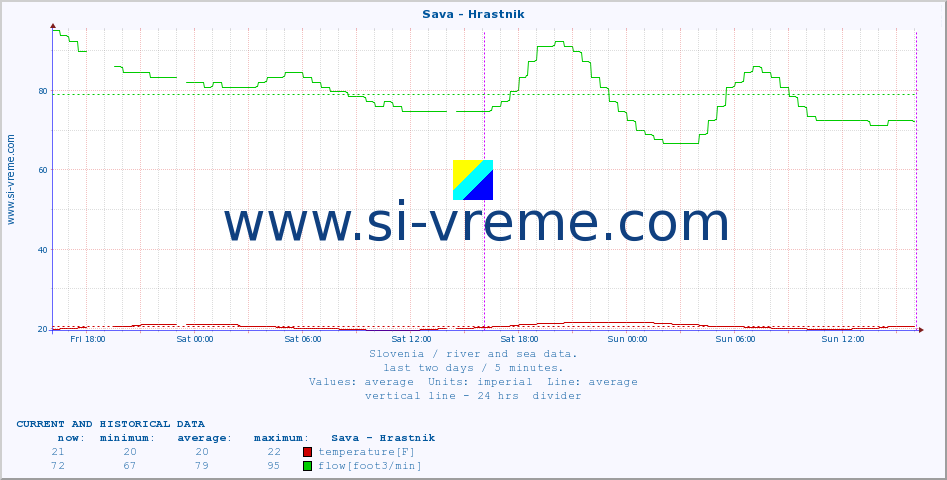  :: Sava - Hrastnik :: temperature | flow | height :: last two days / 5 minutes.