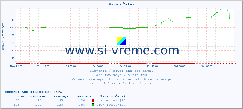  :: Sava - Čatež :: temperature | flow | height :: last two days / 5 minutes.