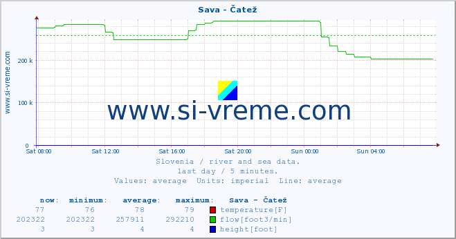  :: Sava - Čatež :: temperature | flow | height :: last day / 5 minutes.