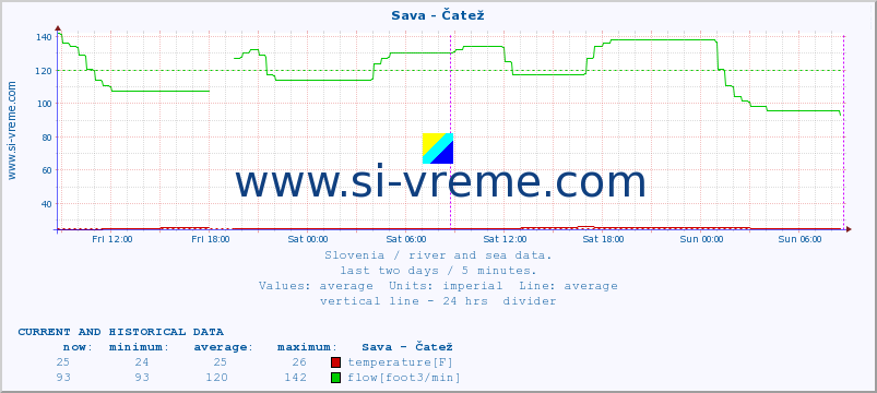  :: Sava - Čatež :: temperature | flow | height :: last two days / 5 minutes.