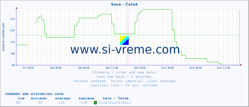  :: Sava - Čatež :: temperature | flow | height :: last two days / 5 minutes.