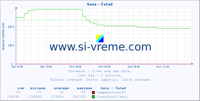  :: Sava - Čatež :: temperature | flow | height :: last day / 5 minutes.