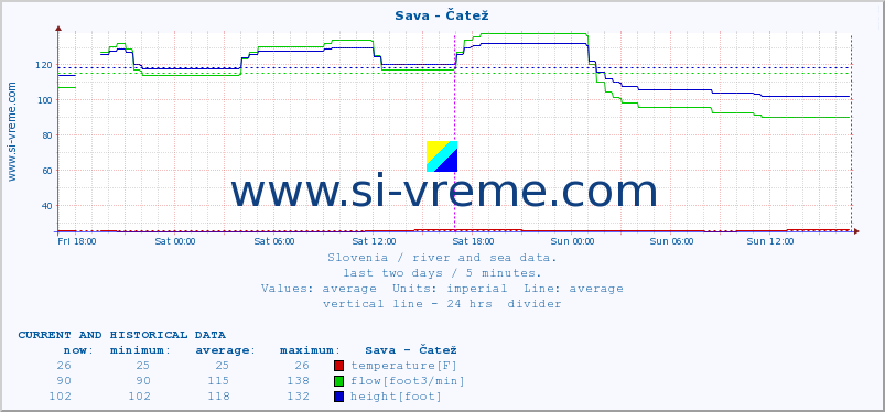  :: Sava - Čatež :: temperature | flow | height :: last two days / 5 minutes.