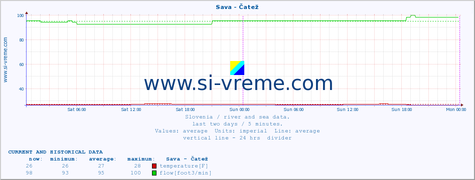  :: Sava - Čatež :: temperature | flow | height :: last two days / 5 minutes.