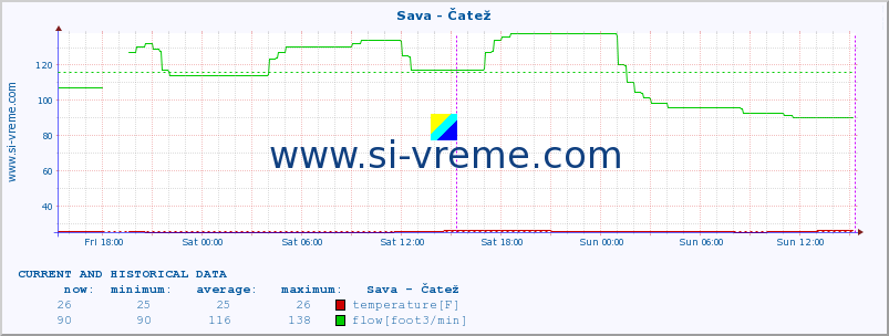  :: Sava - Čatež :: temperature | flow | height :: last two days / 5 minutes.