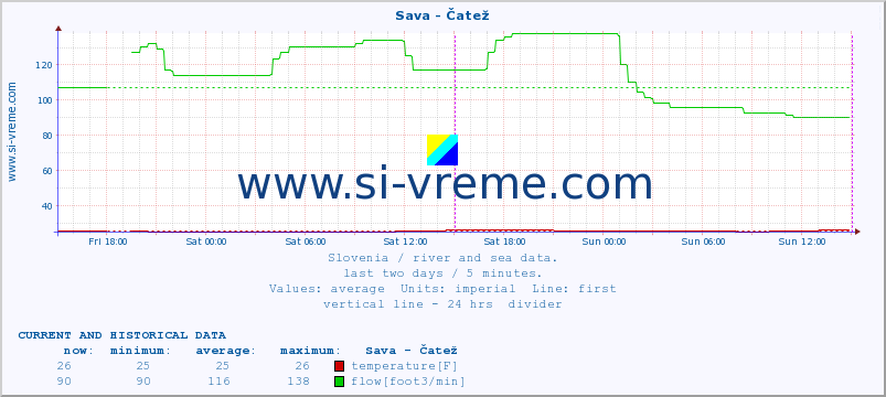  :: Sava - Čatež :: temperature | flow | height :: last two days / 5 minutes.