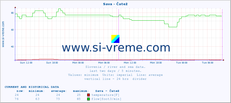  :: Sava - Čatež :: temperature | flow | height :: last two days / 5 minutes.