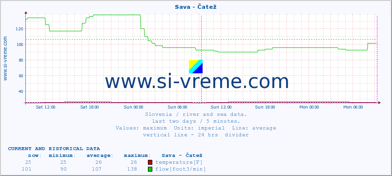  :: Sava - Čatež :: temperature | flow | height :: last two days / 5 minutes.