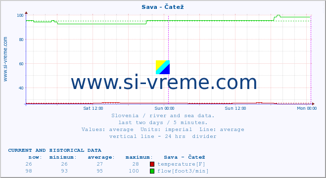  :: Sava - Čatež :: temperature | flow | height :: last two days / 5 minutes.