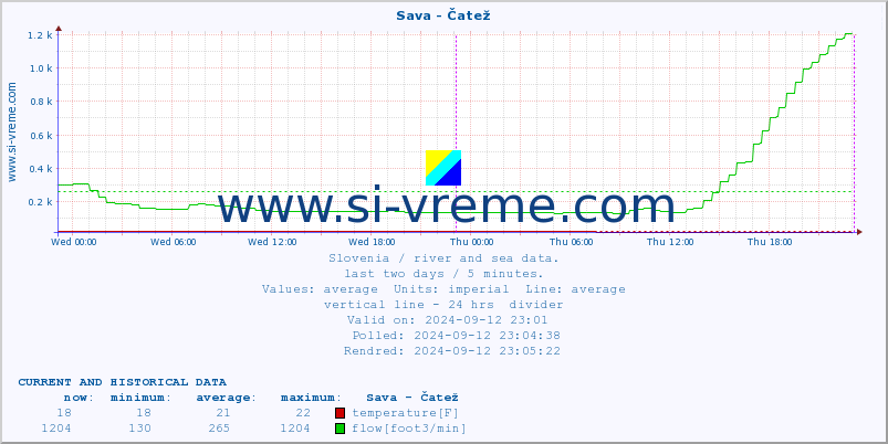  :: Sava - Čatež :: temperature | flow | height :: last two days / 5 minutes.