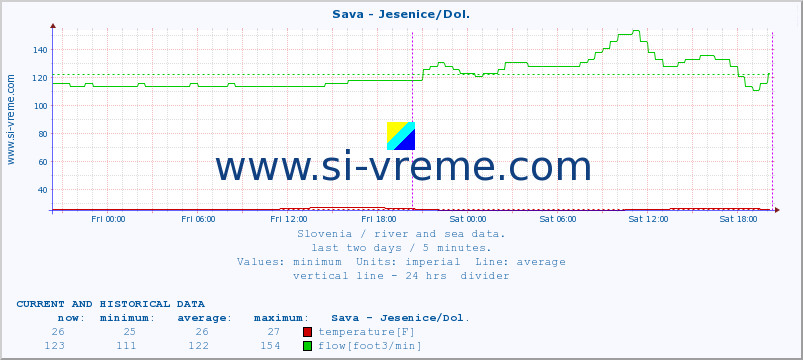  :: Sava - Jesenice/Dol. :: temperature | flow | height :: last two days / 5 minutes.