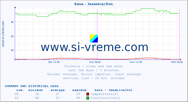  :: Sava - Jesenice/Dol. :: temperature | flow | height :: last two days / 5 minutes.