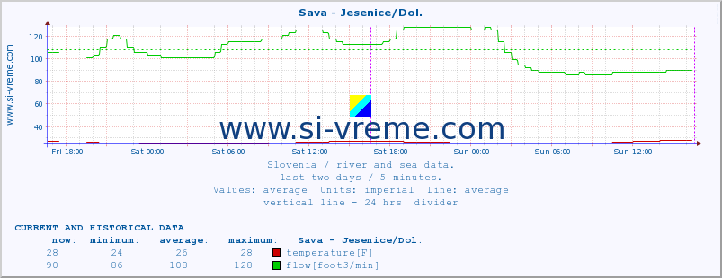  :: Sava - Jesenice/Dol. :: temperature | flow | height :: last two days / 5 minutes.