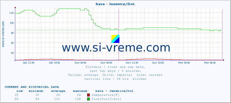  :: Sava - Jesenice/Dol. :: temperature | flow | height :: last two days / 5 minutes.