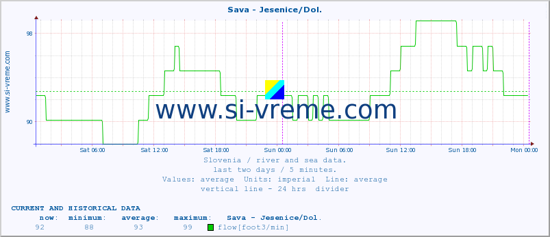  :: Sava - Jesenice/Dol. :: temperature | flow | height :: last two days / 5 minutes.