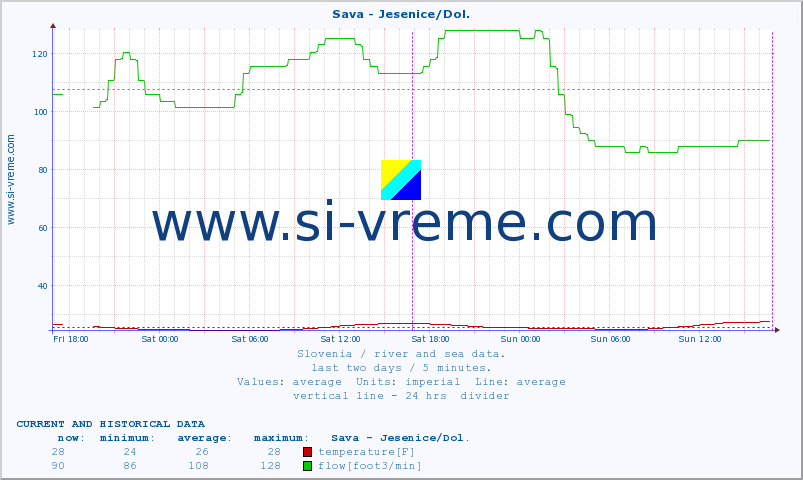  :: Sava - Jesenice/Dol. :: temperature | flow | height :: last two days / 5 minutes.