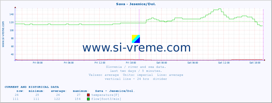  :: Sava - Jesenice/Dol. :: temperature | flow | height :: last two days / 5 minutes.