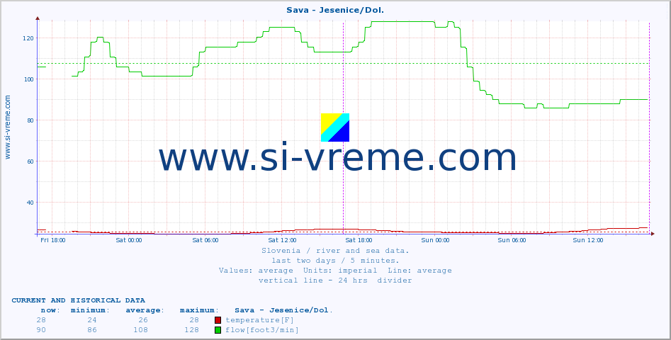  :: Sava - Jesenice/Dol. :: temperature | flow | height :: last two days / 5 minutes.