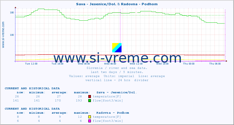 :: Sava - Jesenice/Dol. & Radovna - Podhom :: temperature | flow | height :: last two days / 5 minutes.