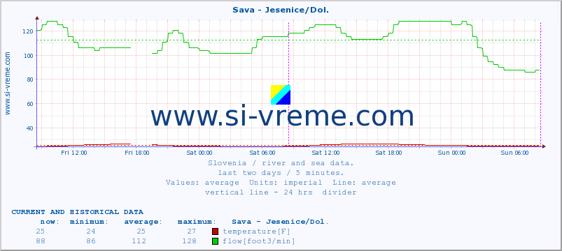  :: Sava - Jesenice/Dol. :: temperature | flow | height :: last two days / 5 minutes.