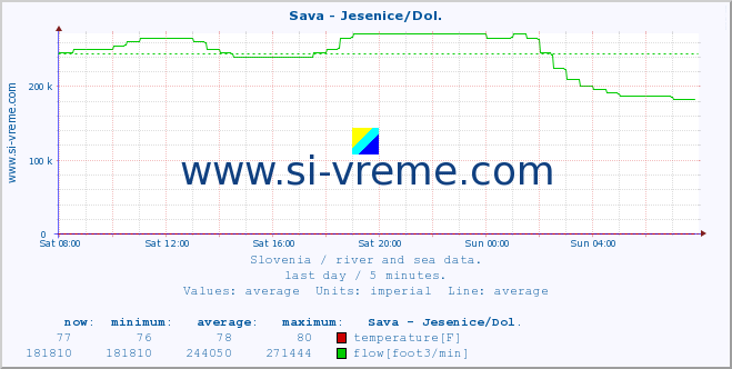  :: Sava - Jesenice/Dol. :: temperature | flow | height :: last day / 5 minutes.