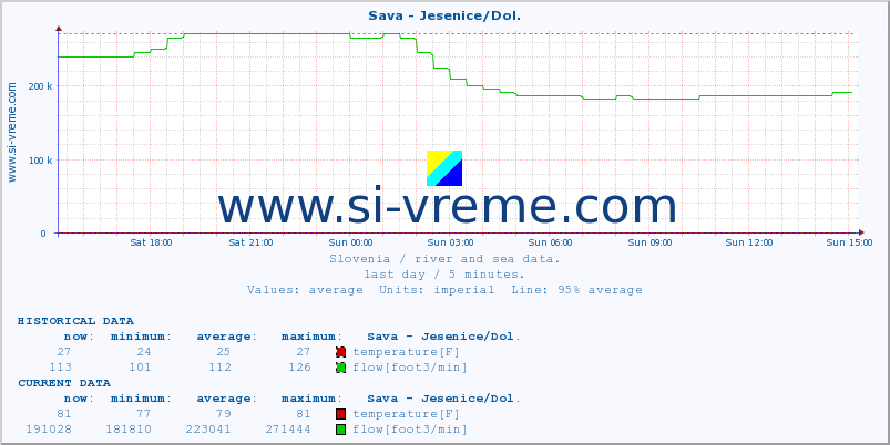  :: Sava - Jesenice/Dol. :: temperature | flow | height :: last day / 5 minutes.