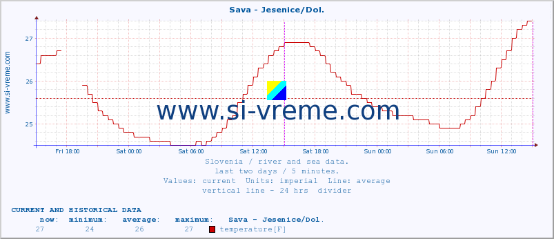  :: Sava - Jesenice/Dol. :: temperature | flow | height :: last two days / 5 minutes.