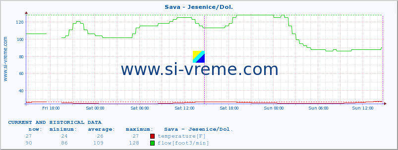  :: Sava - Jesenice/Dol. :: temperature | flow | height :: last two days / 5 minutes.