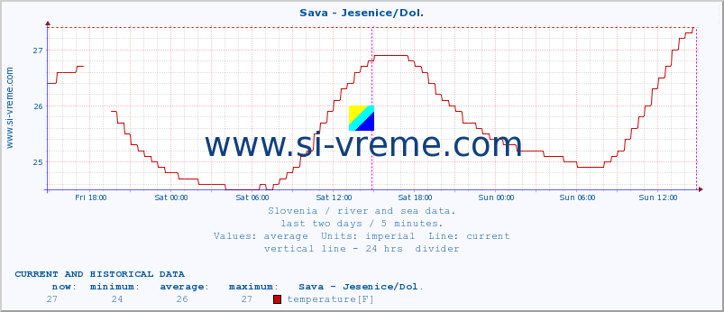  :: Sava - Jesenice/Dol. :: temperature | flow | height :: last two days / 5 minutes.