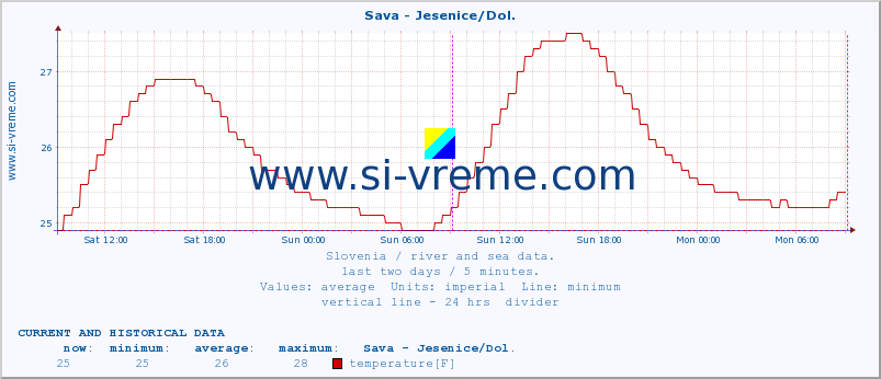  :: Sava - Jesenice/Dol. :: temperature | flow | height :: last two days / 5 minutes.